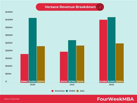 fatturato versace 2021|versace revenue 2024.